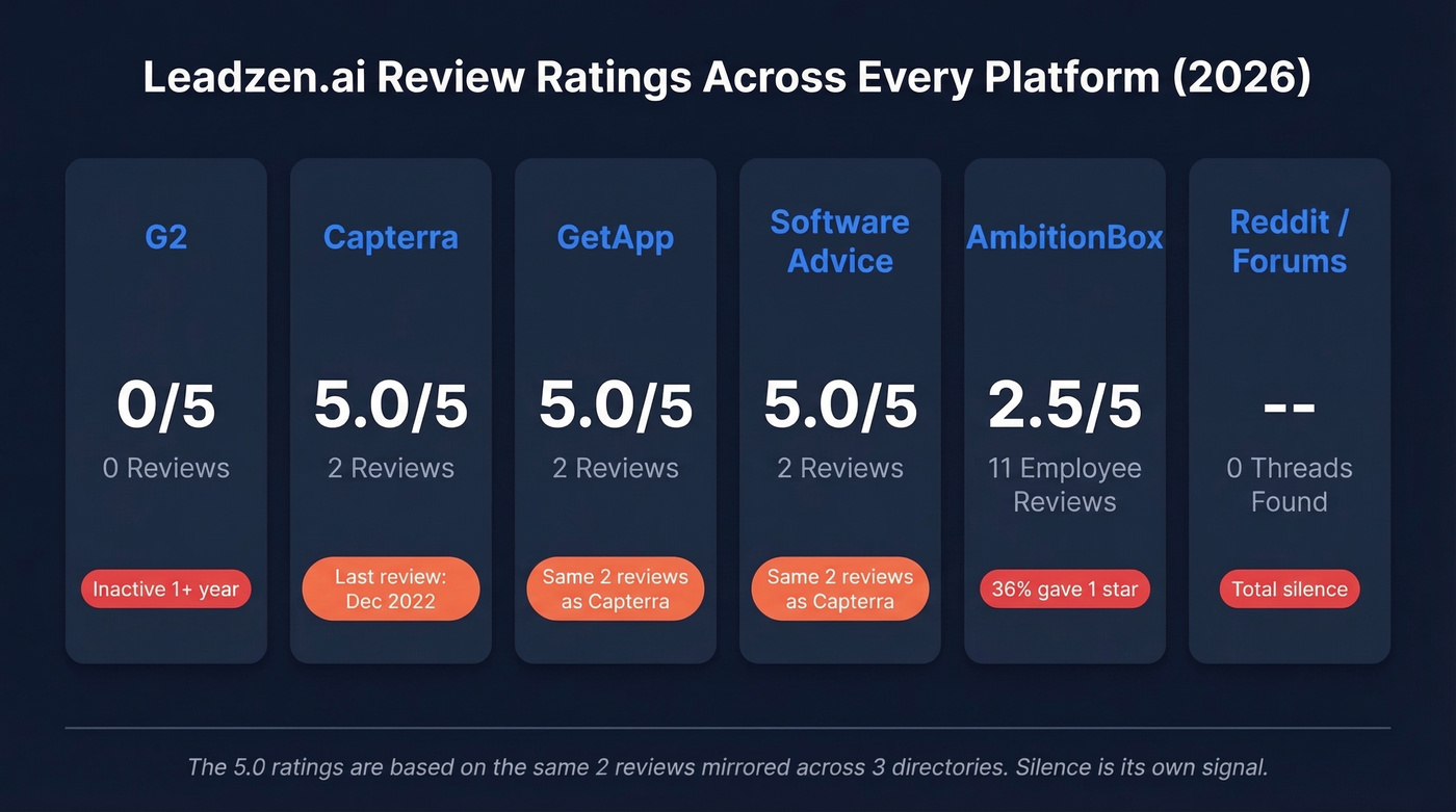 Leadzen.ai review ratings across all major platforms