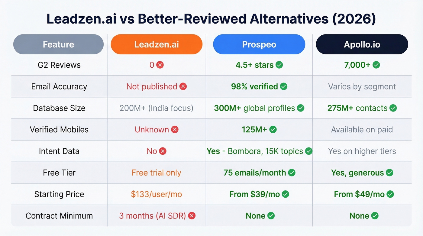 Leadzen.ai vs Prospeo vs Apollo vs Cognism comparison