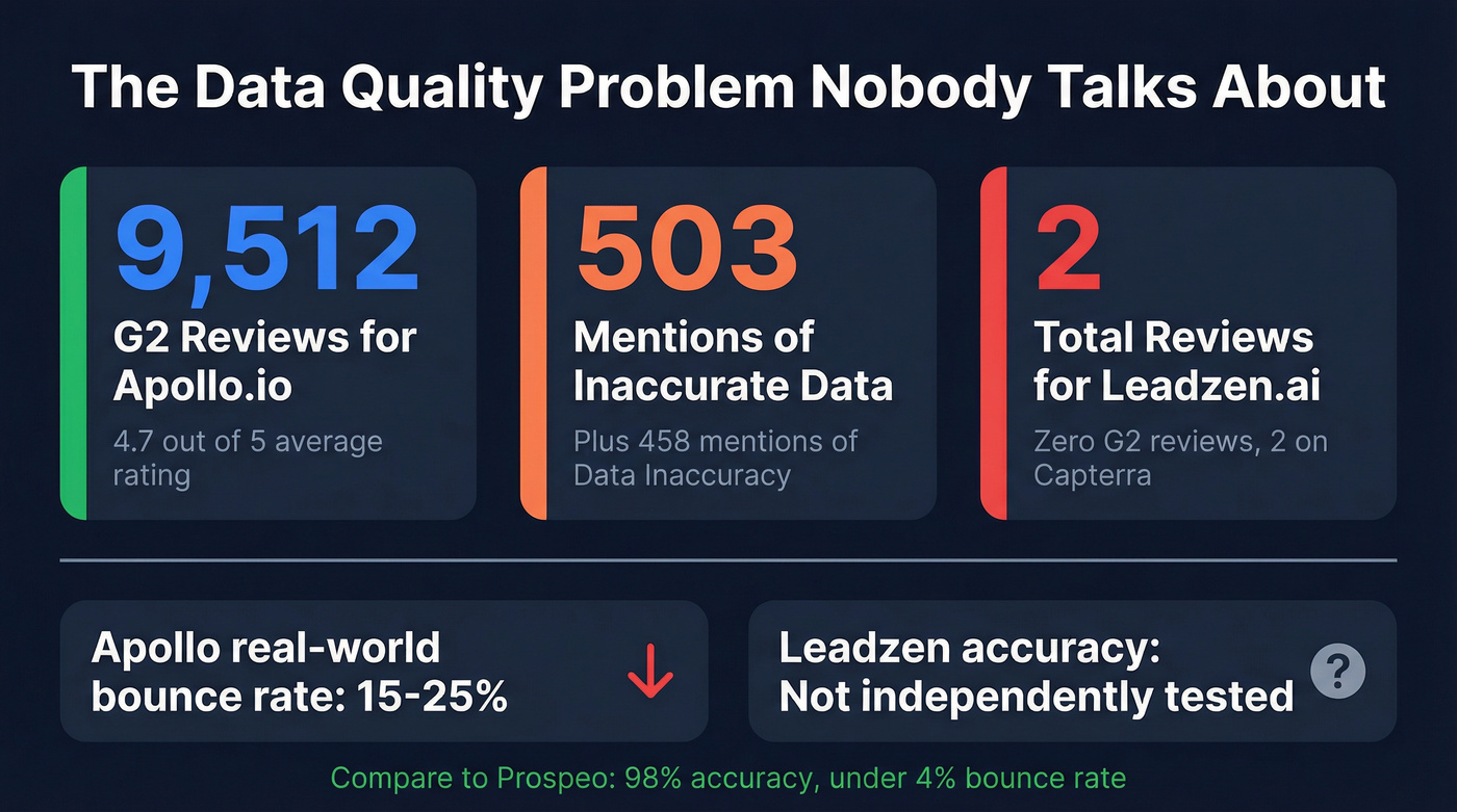 Apollo.io data quality stats and review analysis
