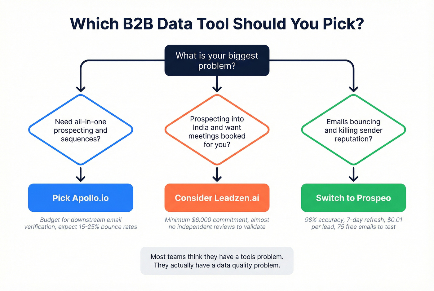 Decision flowchart for choosing the right B2B tool