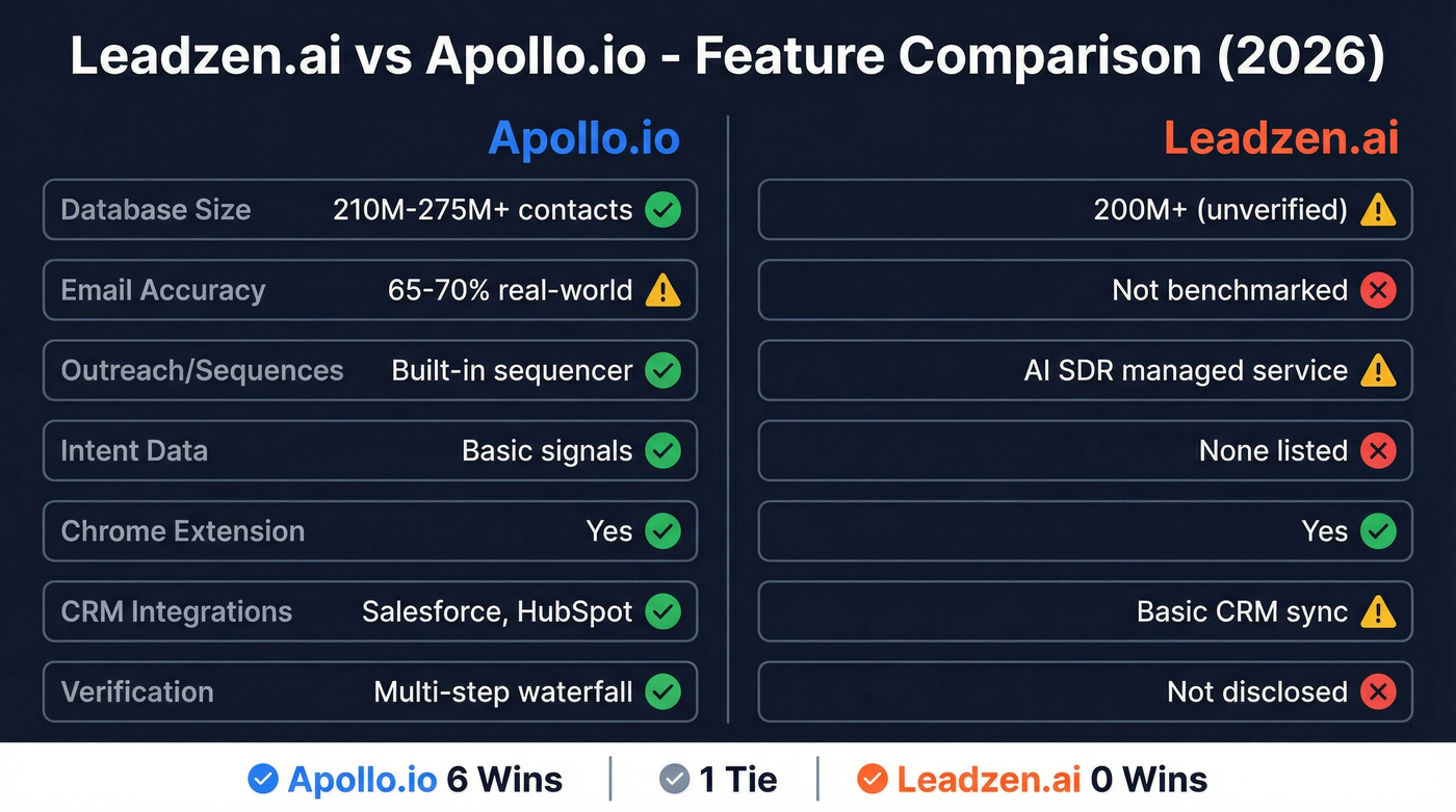 Leadzen.ai vs Apollo.io feature comparison diagram