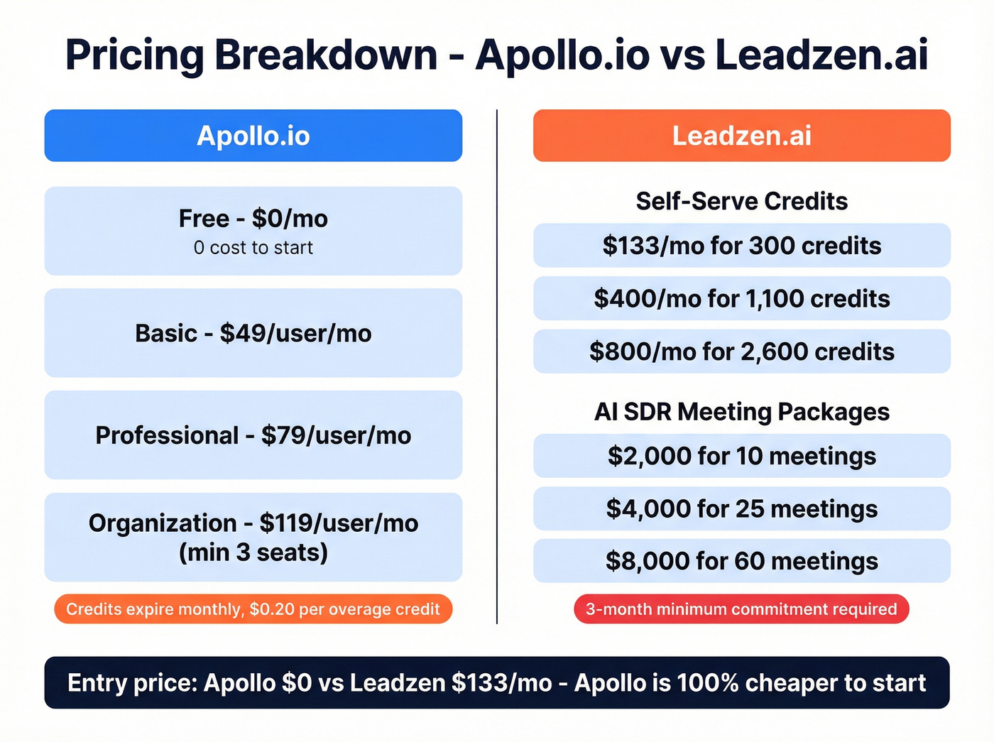 Apollo.io vs Leadzen.ai pricing tiers breakdown