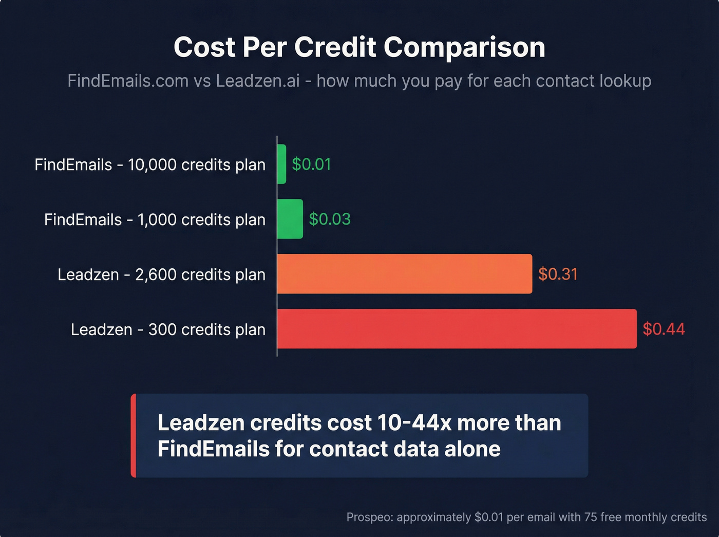Cost per credit comparison bar chart showing massive price gap
