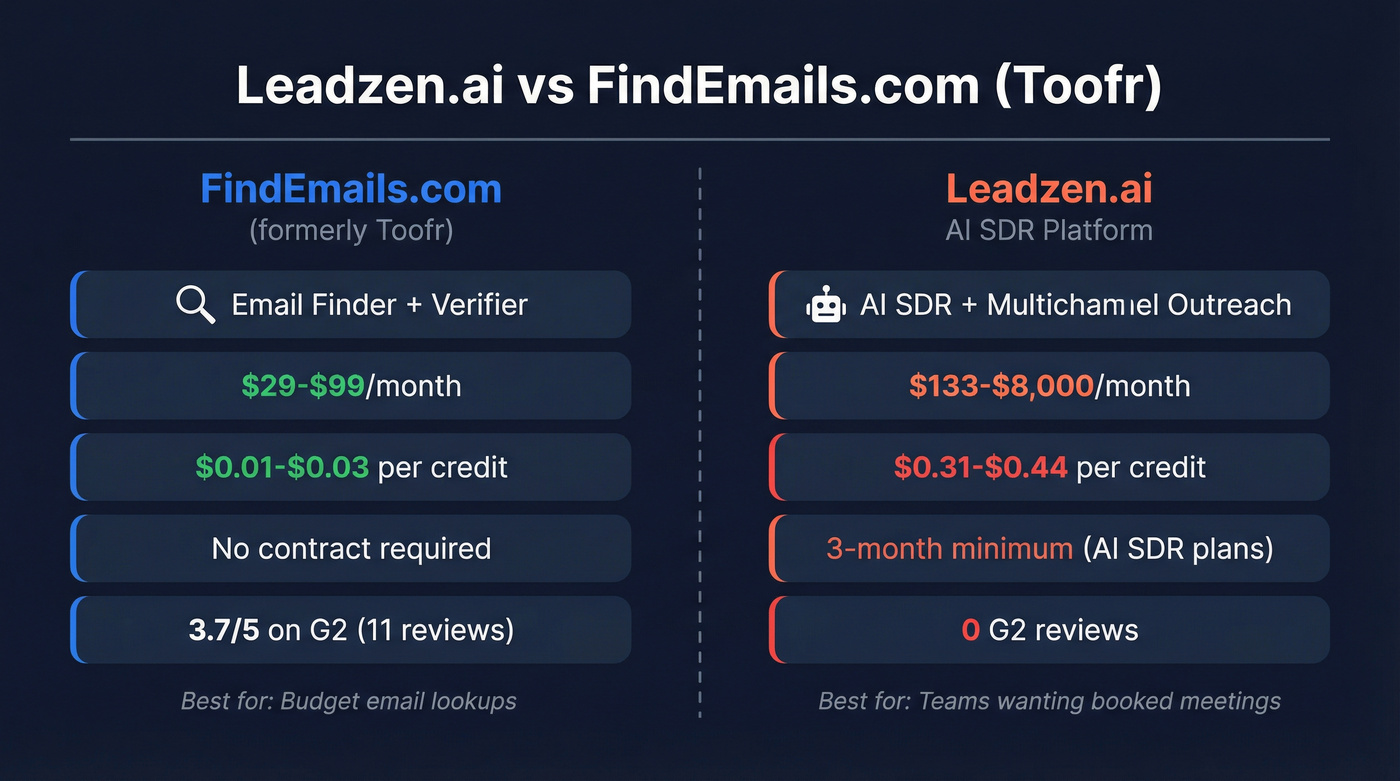 Leadzen.ai vs FindEmails.com head-to-head comparison overview