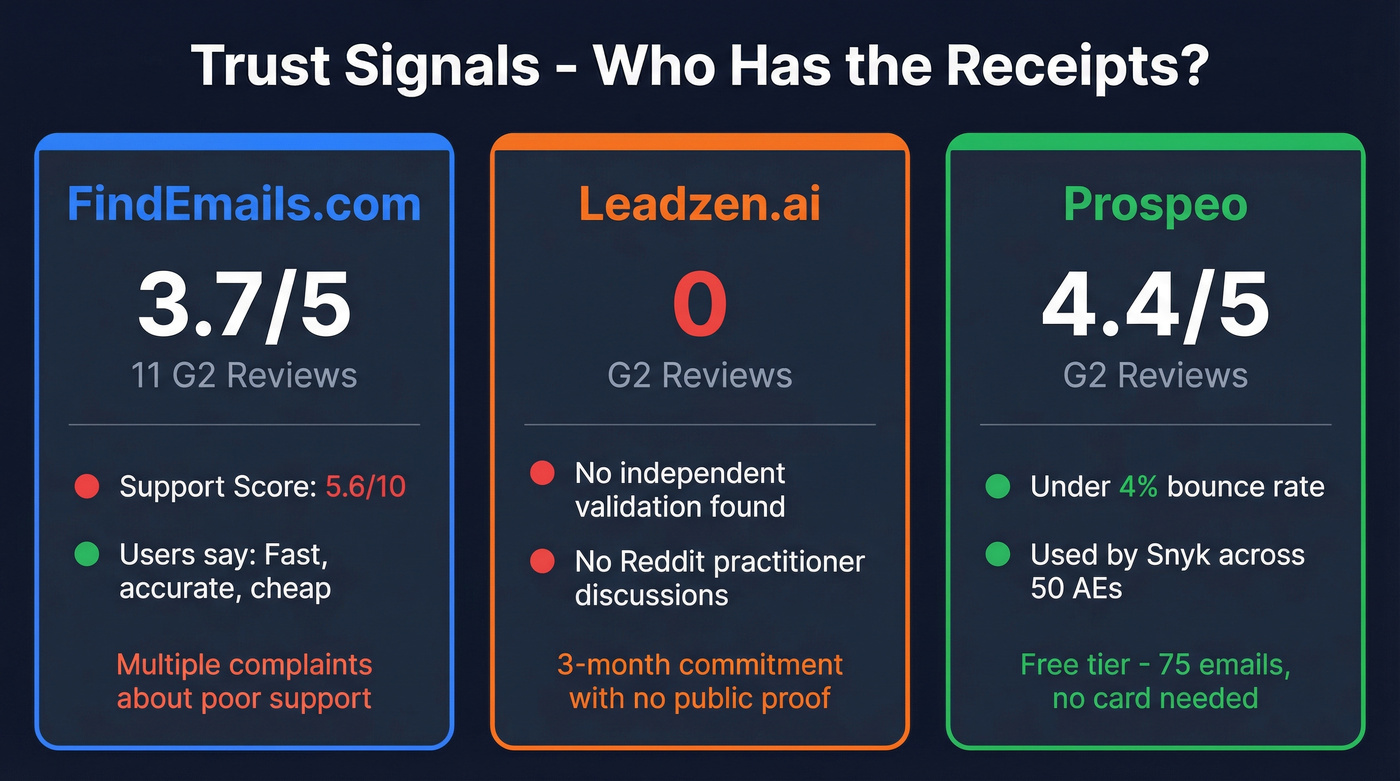 User review and trust signal comparison stat cards
