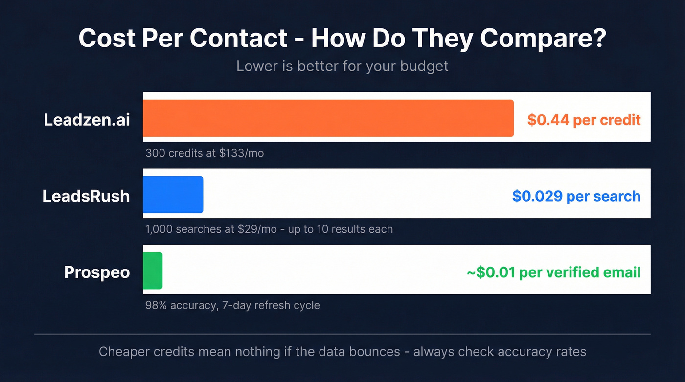 Cost per contact comparison across Leadzen.ai, LeadsRush, and Prospeo