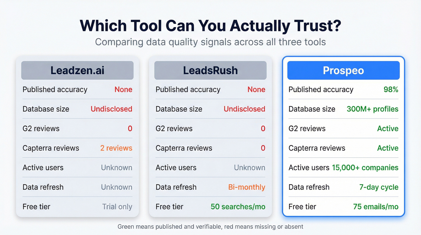 Three-way trust and feature comparison of Leadzen.ai, LeadsRush, and Prospeo