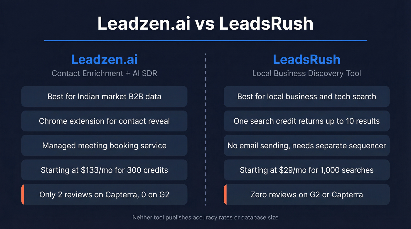 Leadzen.ai vs LeadsRush head-to-head comparison overview