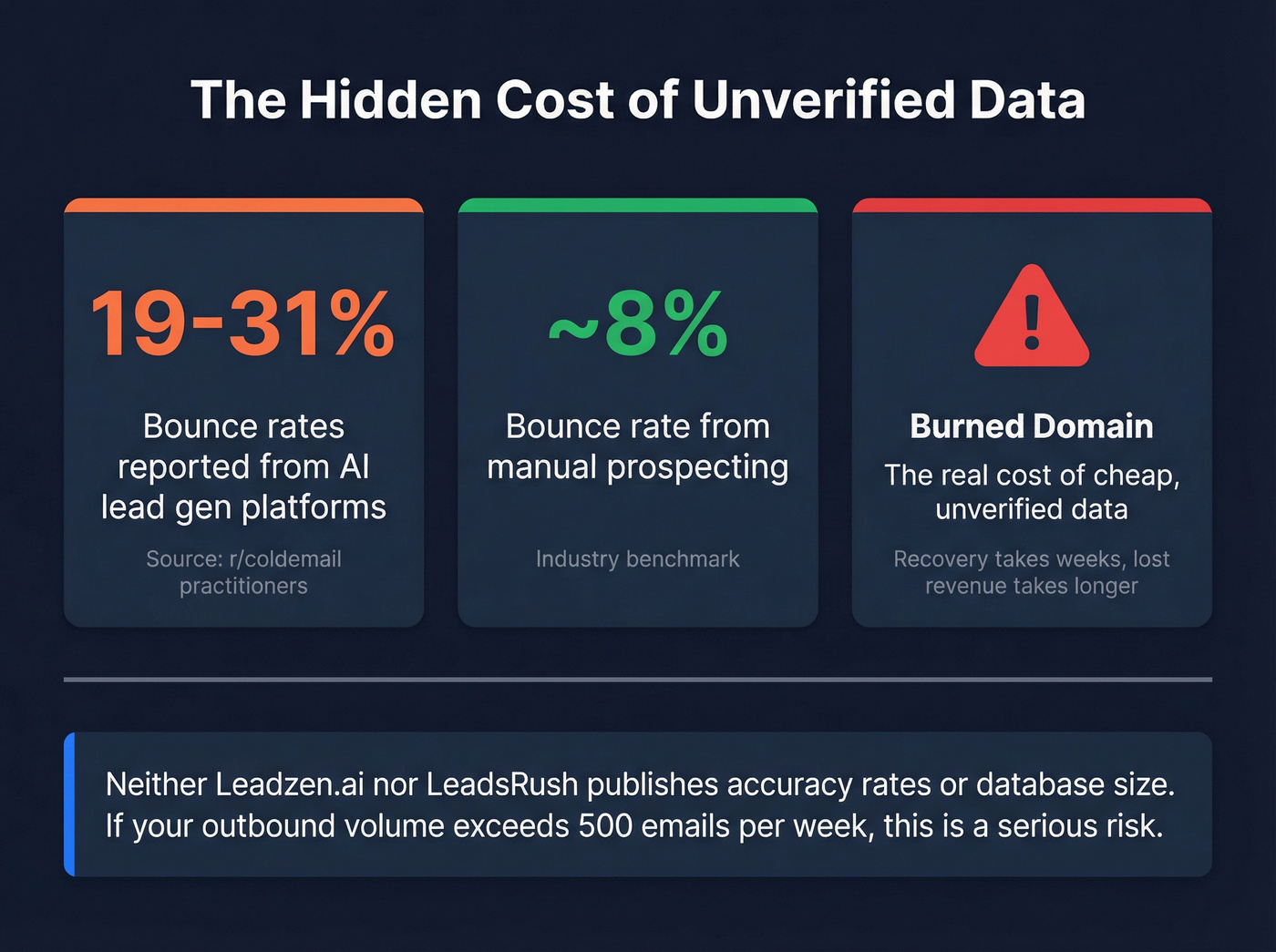 Data quality risk stats for unverified lead gen tools