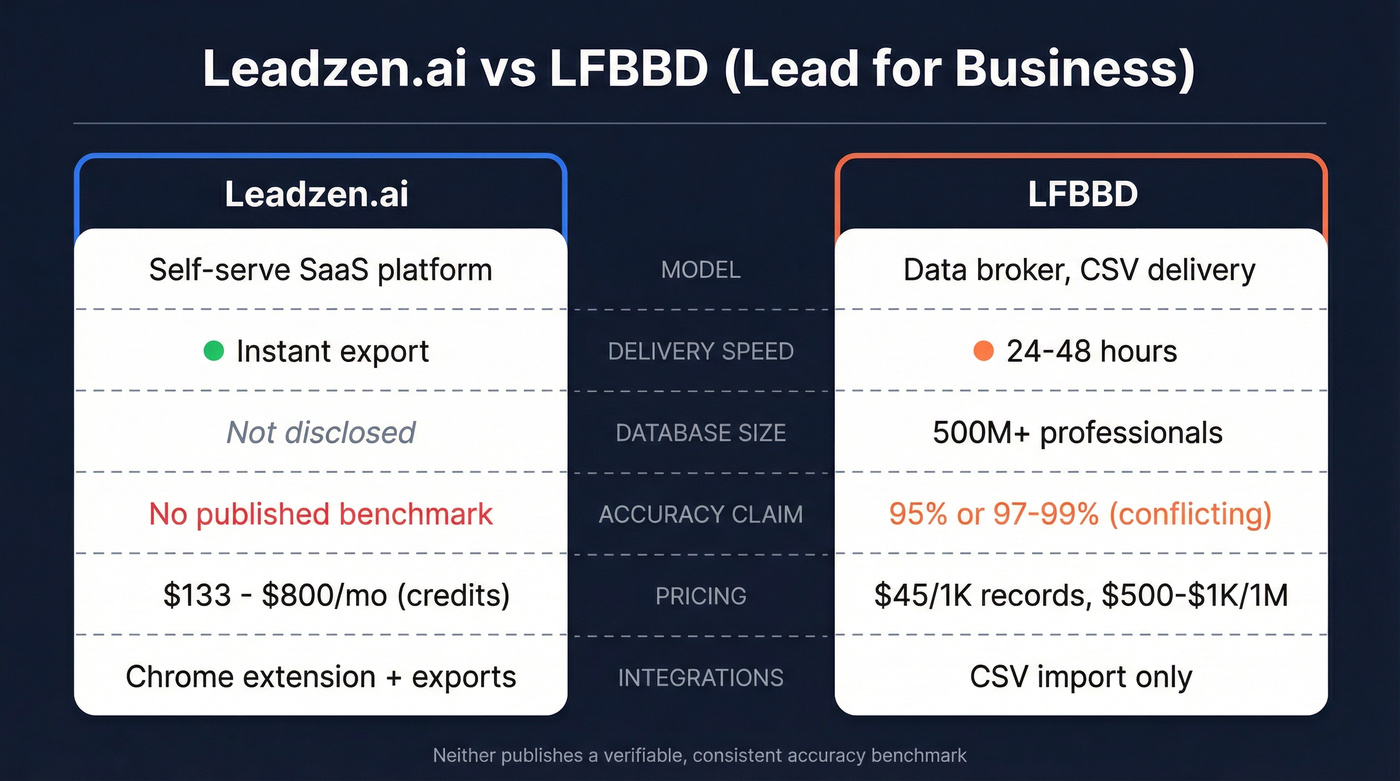 Leadzen.ai vs LFBBD head-to-head feature comparison diagram