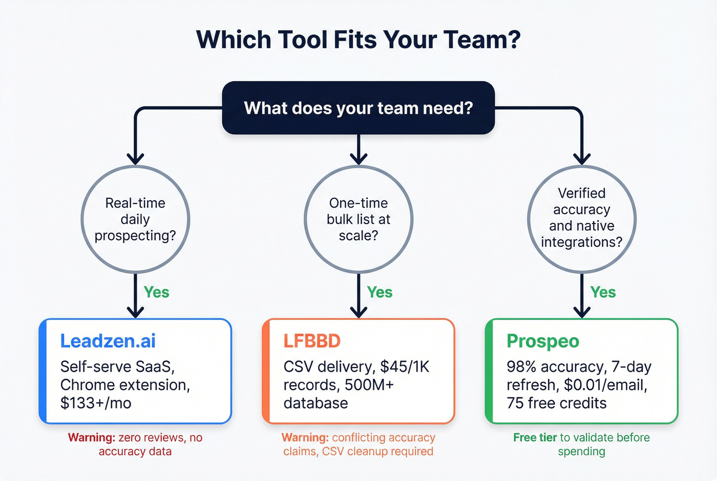 Decision tree for choosing between Leadzen.ai, LFBBD, or Prospeo
