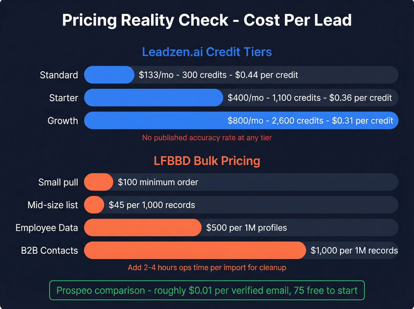 Cost breakdown comparing per-lead economics across tiers