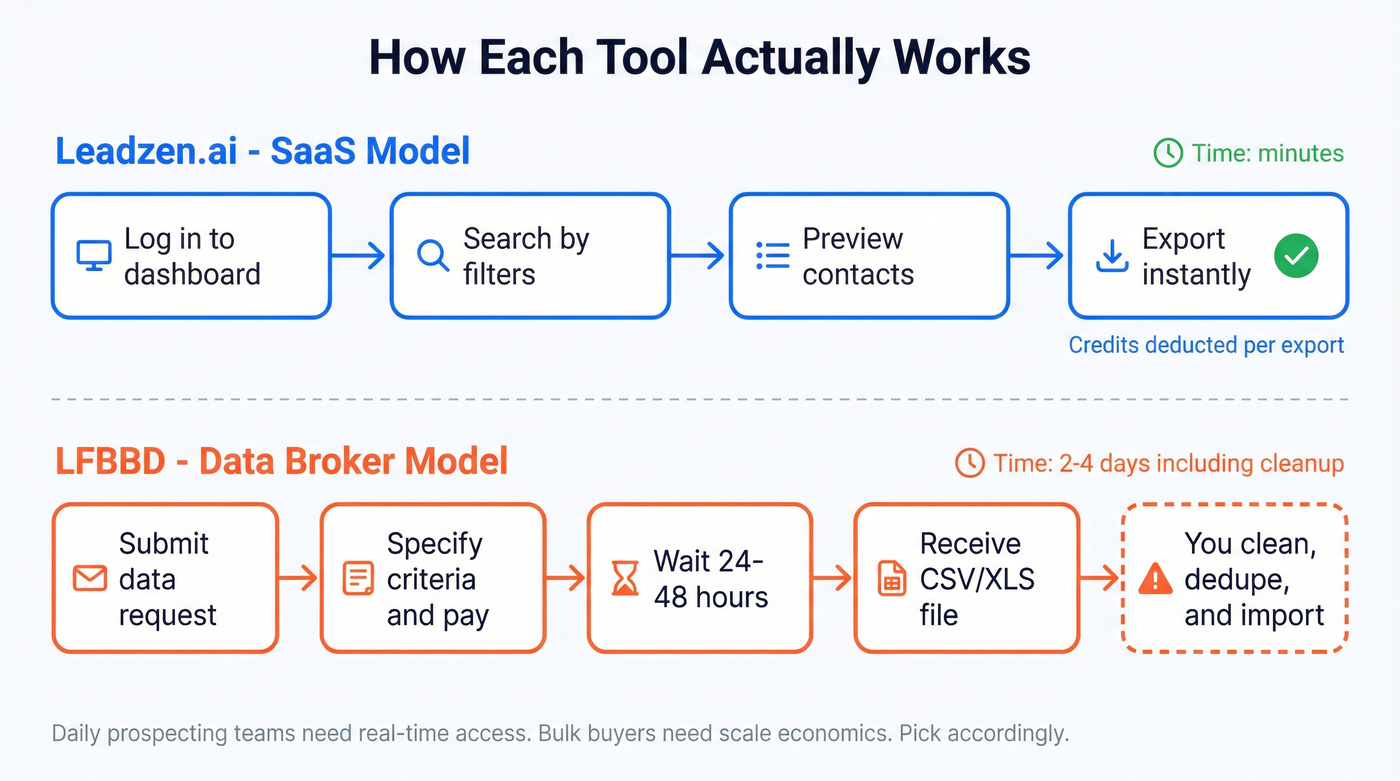 Workflow comparison showing SaaS vs data broker process