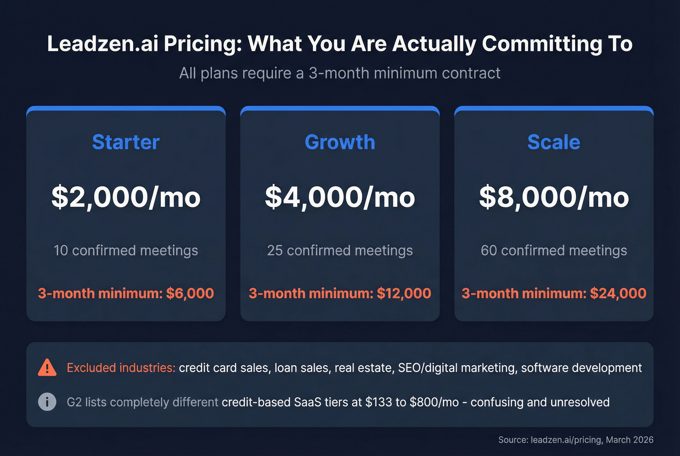 Leadzen.ai pricing tiers and minimum commitment breakdown