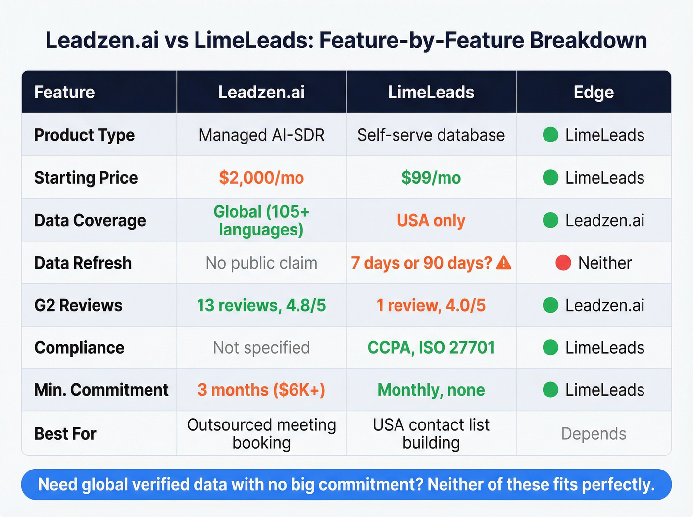 Leadzen.ai vs LimeLeads feature comparison matrix with edge indicators