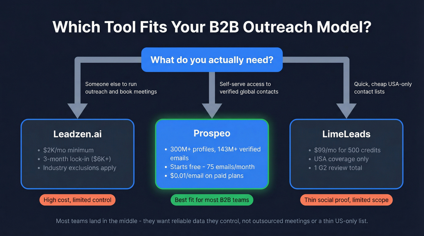 Decision flow showing which tool fits which B2B team need