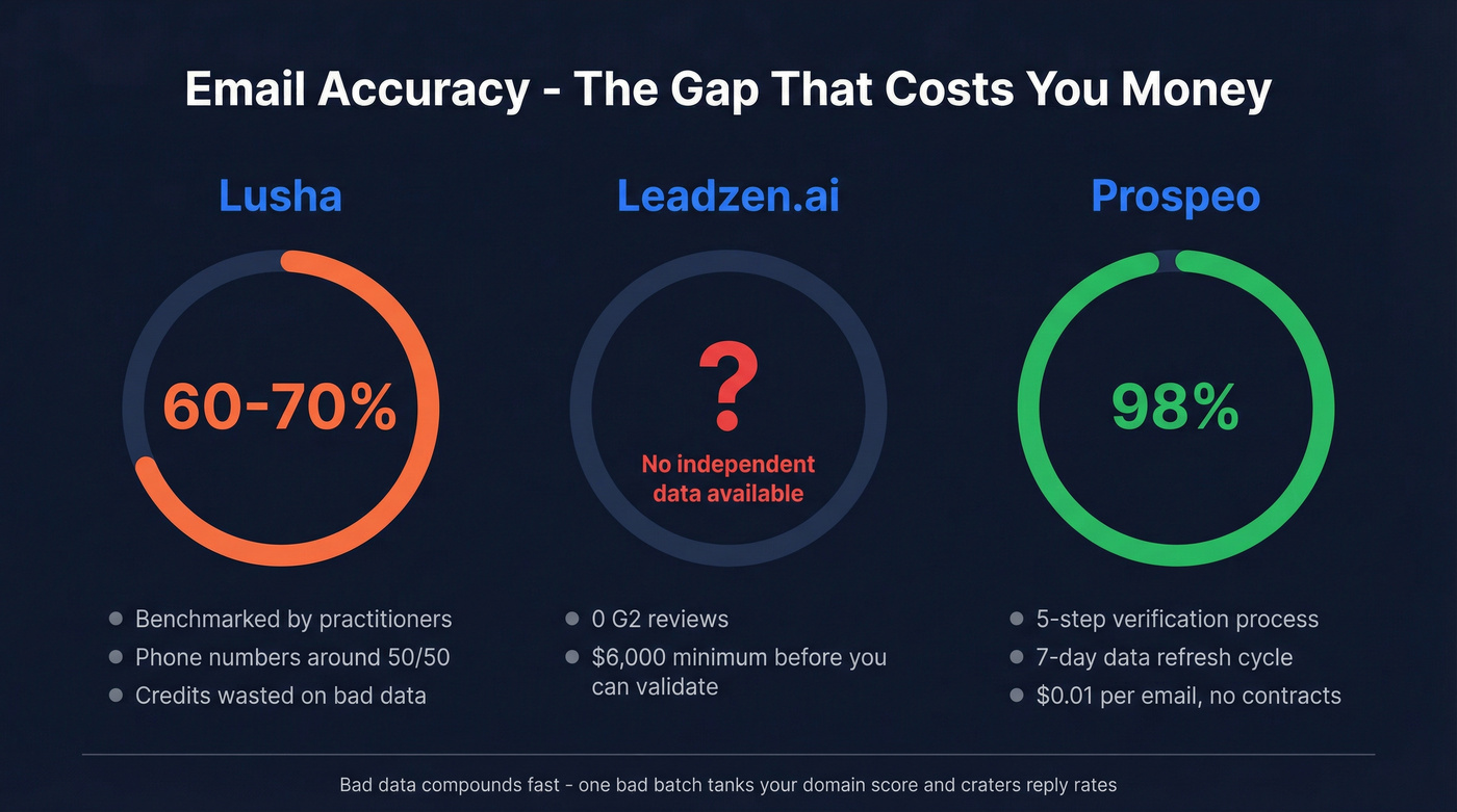Email accuracy comparison across Lusha, Leadzen.ai, and Prospeo