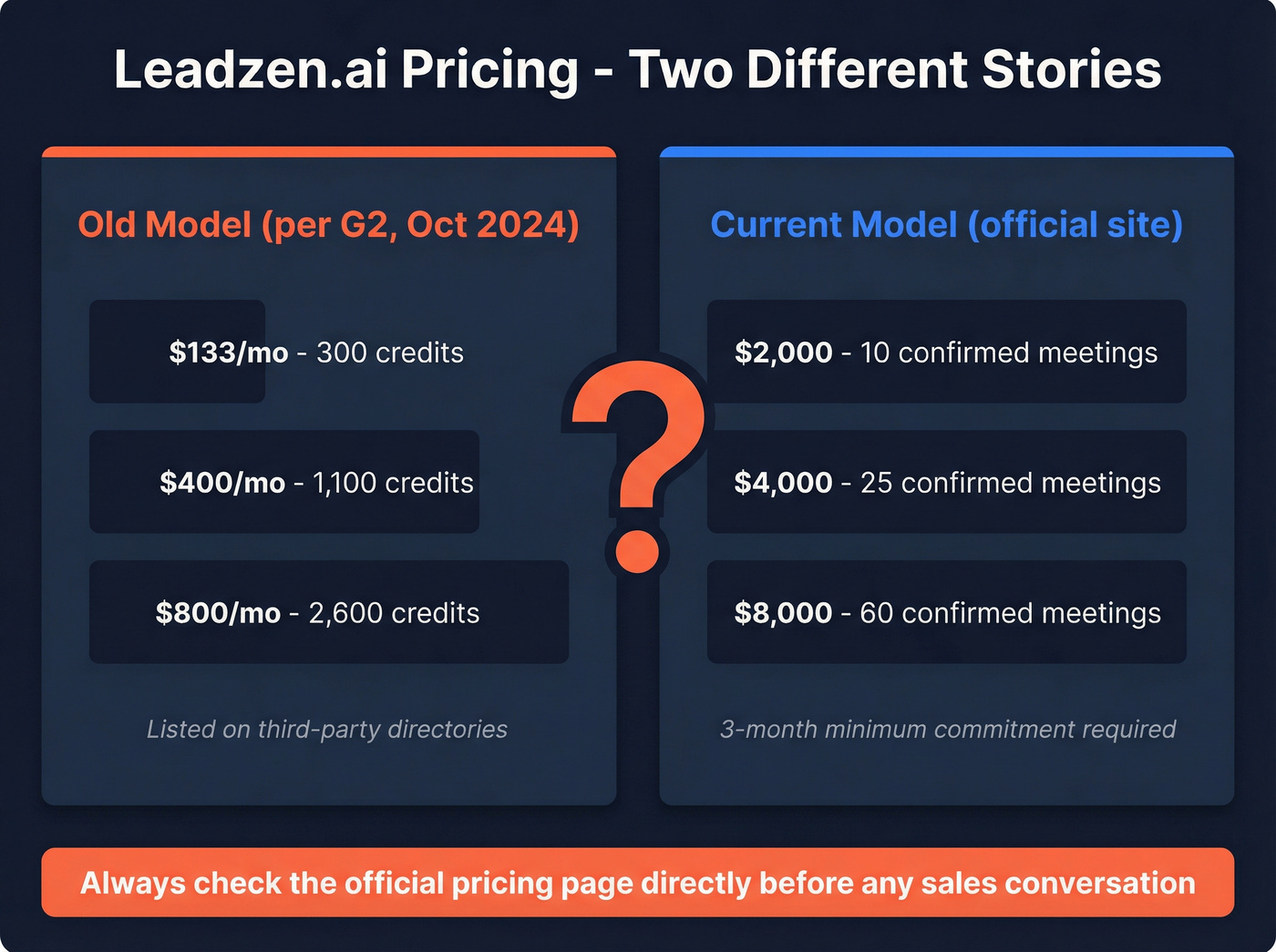 Leadzen.ai pricing confusion - old vs new model breakdown