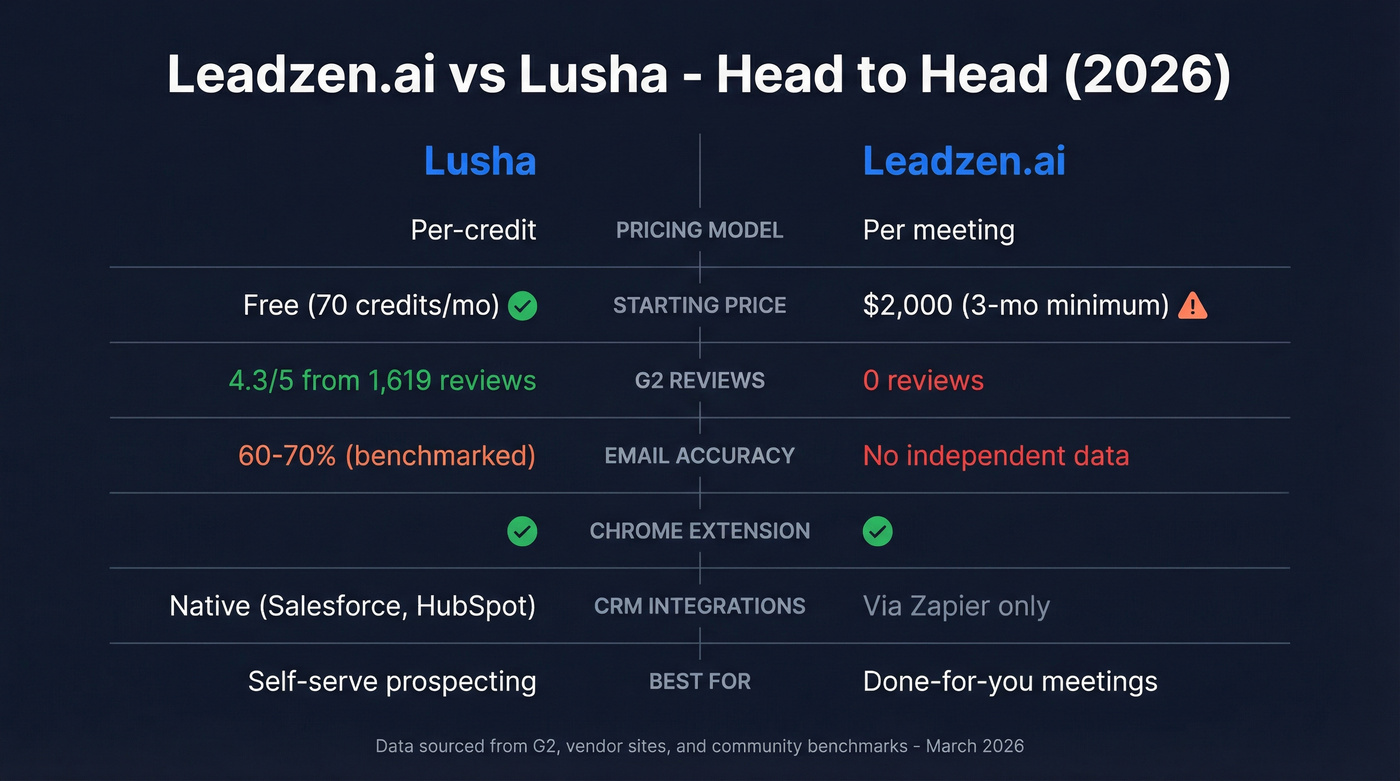 Leadzen.ai vs Lusha side-by-side feature comparison diagram