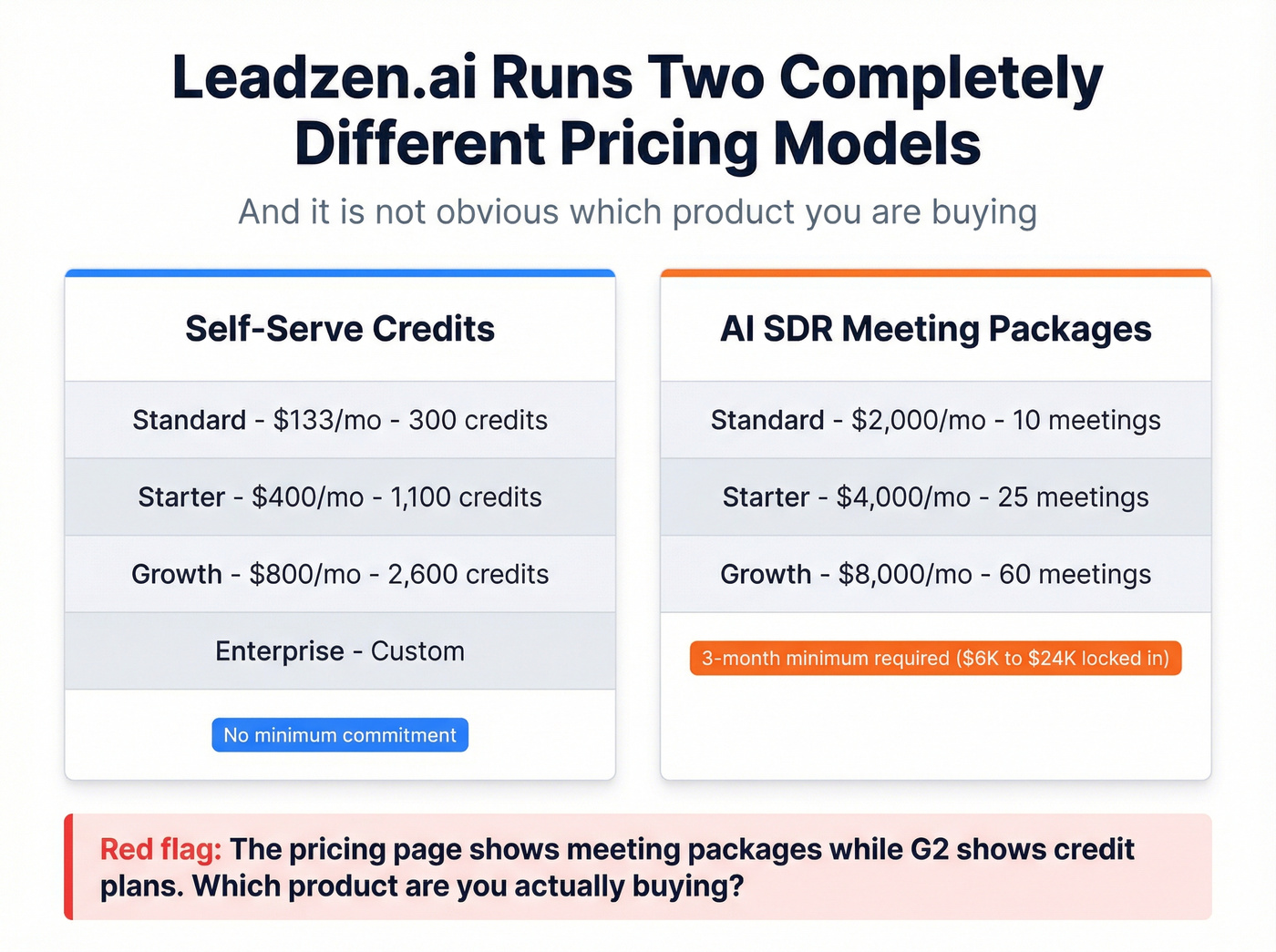 Leadzen.ai dual pricing model breakdown visual