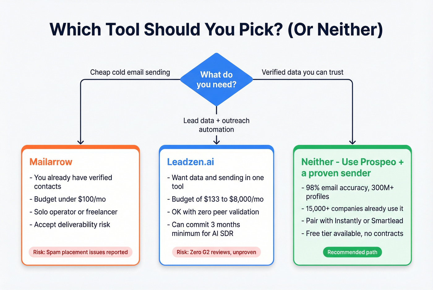 Decision tree for choosing between tools