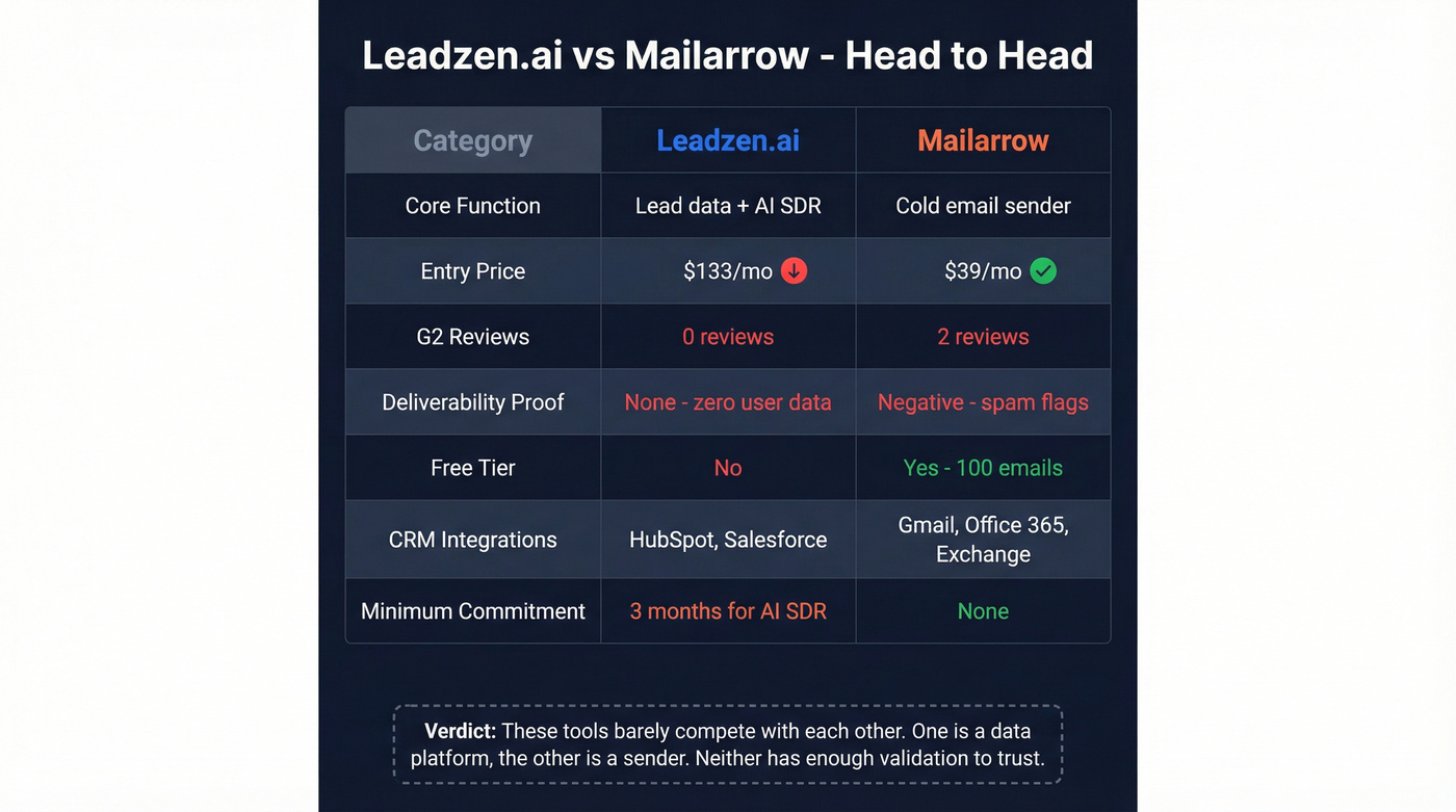 Leadzen.ai vs Mailarrow feature comparison matrix