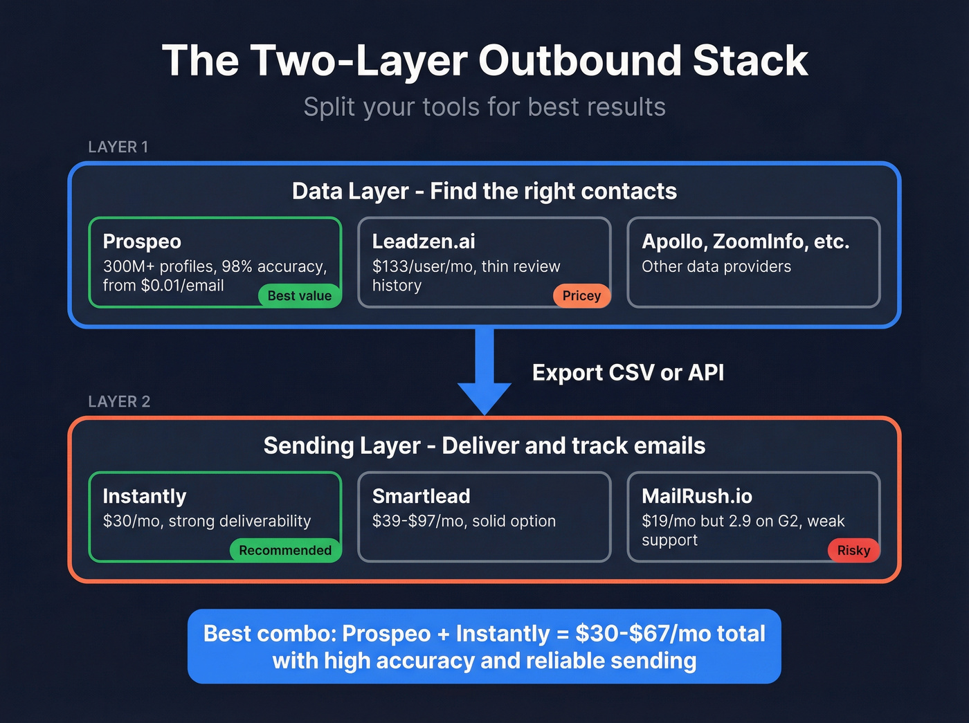 Cold outbound stack architecture with data and sending layers
