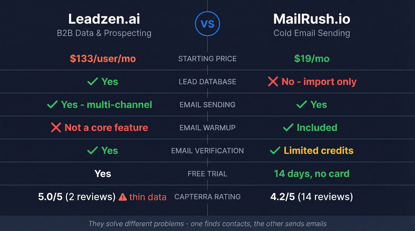 Leadzen.ai vs MailRush.io head-to-head feature comparison