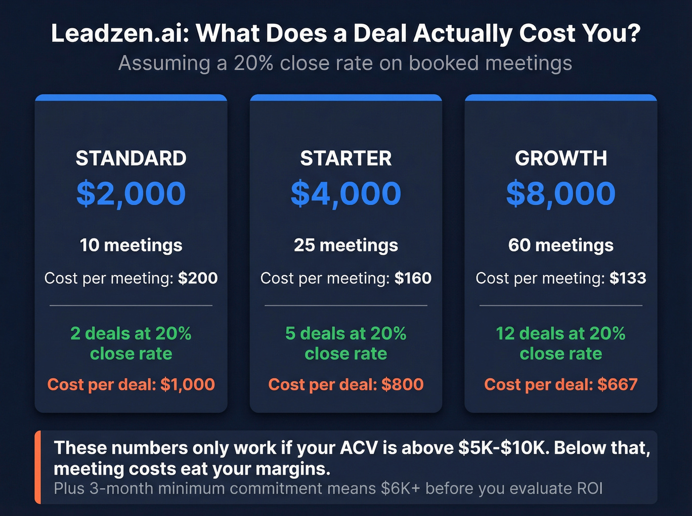 Leadzen.ai cost per meeting and deal math breakdown