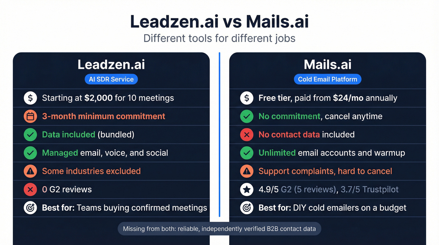Leadzen.ai vs Mails.ai head-to-head feature comparison