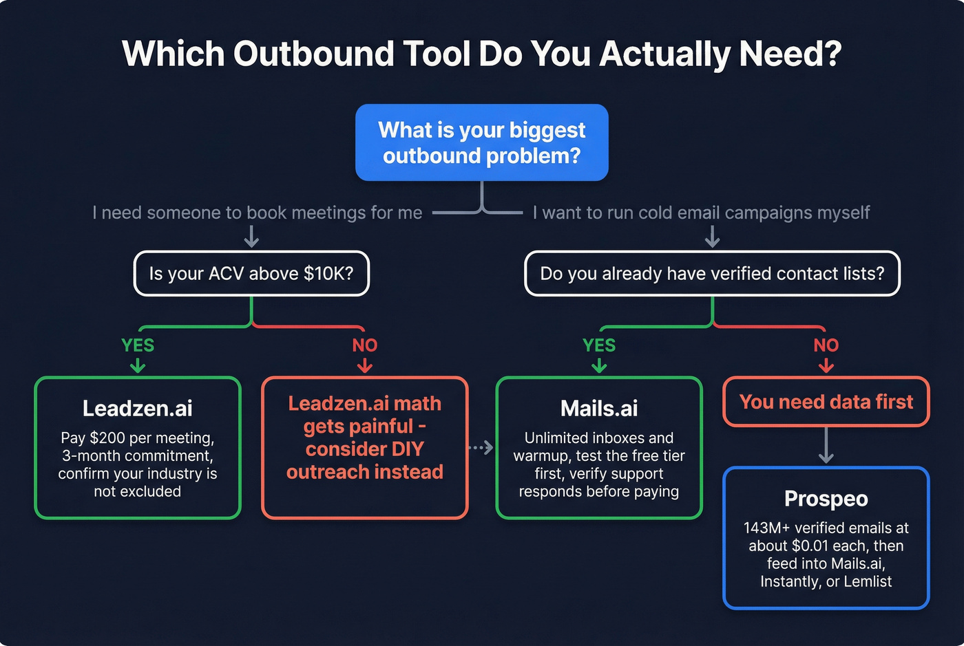 Decision flowchart for choosing between Leadzen.ai, Mails.ai, or Prospeo
