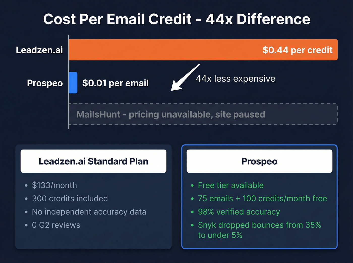 Cost per credit comparison Leadzen.ai vs Prospeo