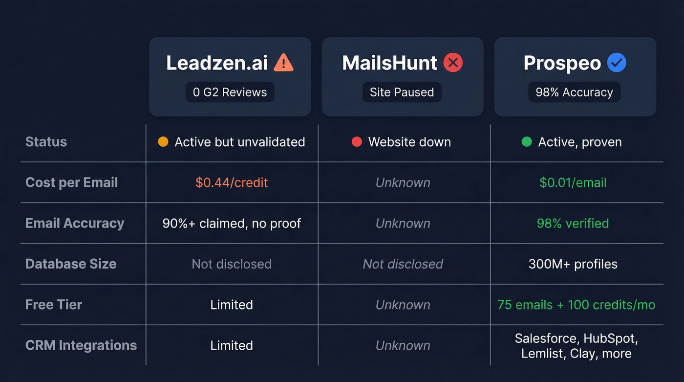 Leadzen.ai vs MailsHunt vs Prospeo comparison diagram
