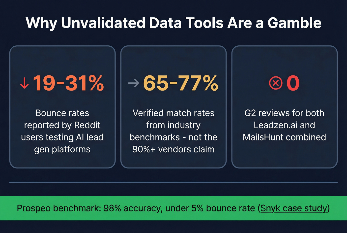 Key risk stats for unvalidated B2B data tools