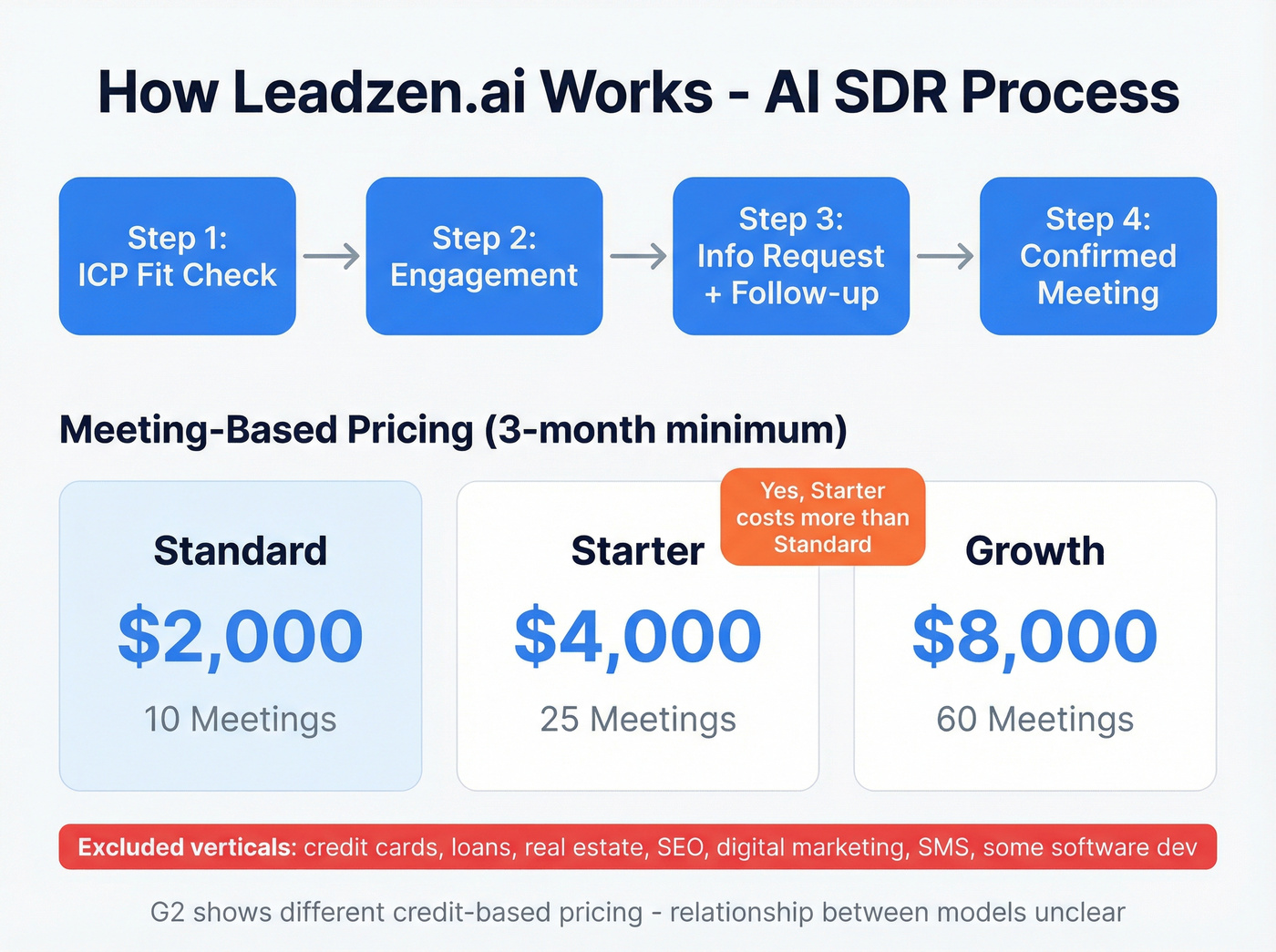 Leadzen.ai AI SDR process and pricing tiers breakdown