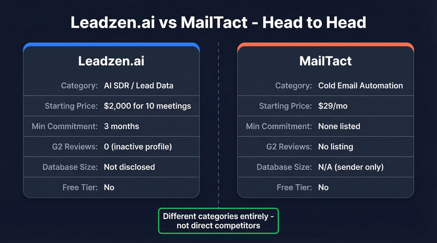 Leadzen.ai vs MailTact head-to-head comparison diagram