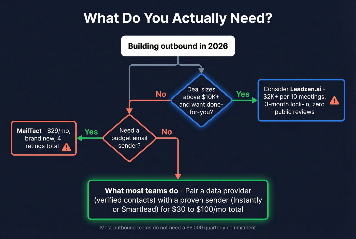 Decision tree for choosing between Leadzen.ai, MailTact, or alternatives