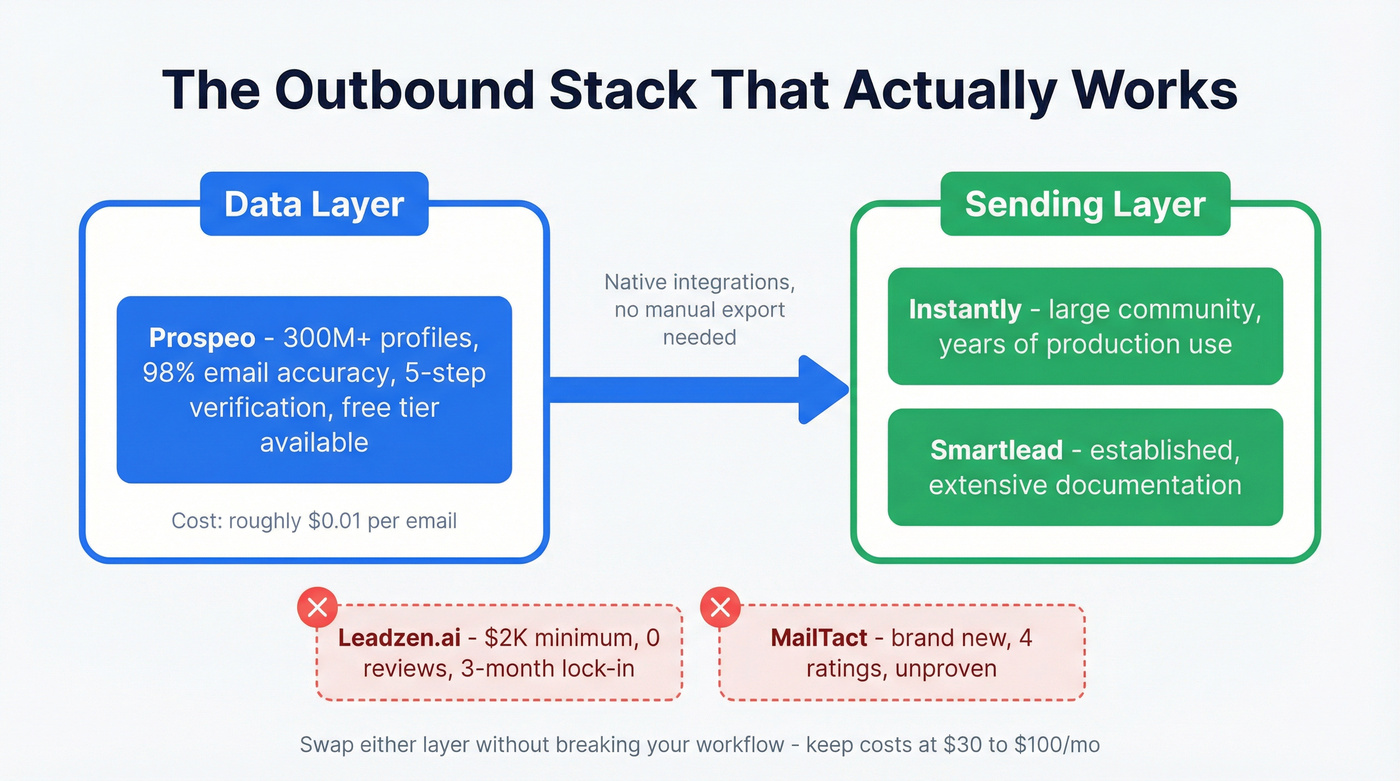 Modern outbound stack architecture with data and sending layers