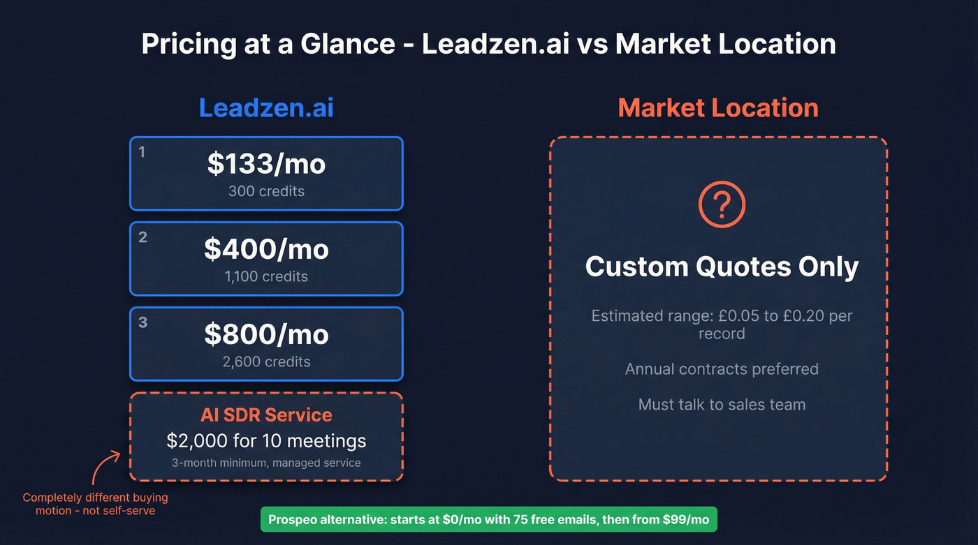 Visual pricing comparison across Leadzen.ai tiers and Market Location estimates