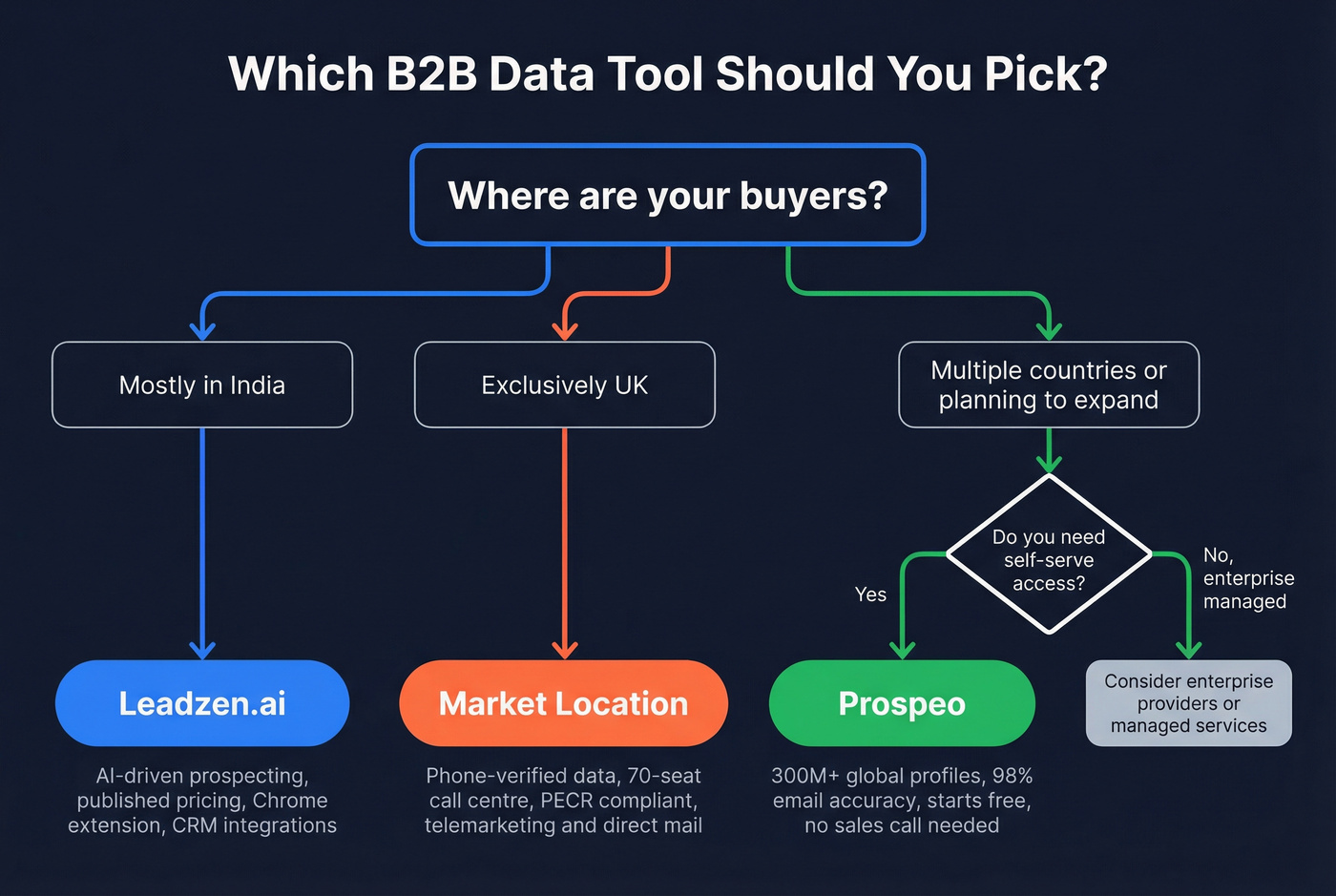Decision tree for choosing between Leadzen.ai, Market Location, or Prospeo