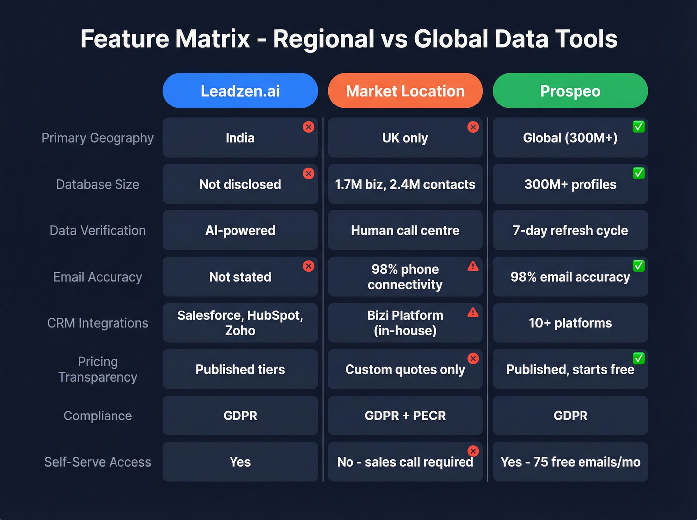Three-way feature matrix comparing Leadzen.ai, Market Location, and Prospeo