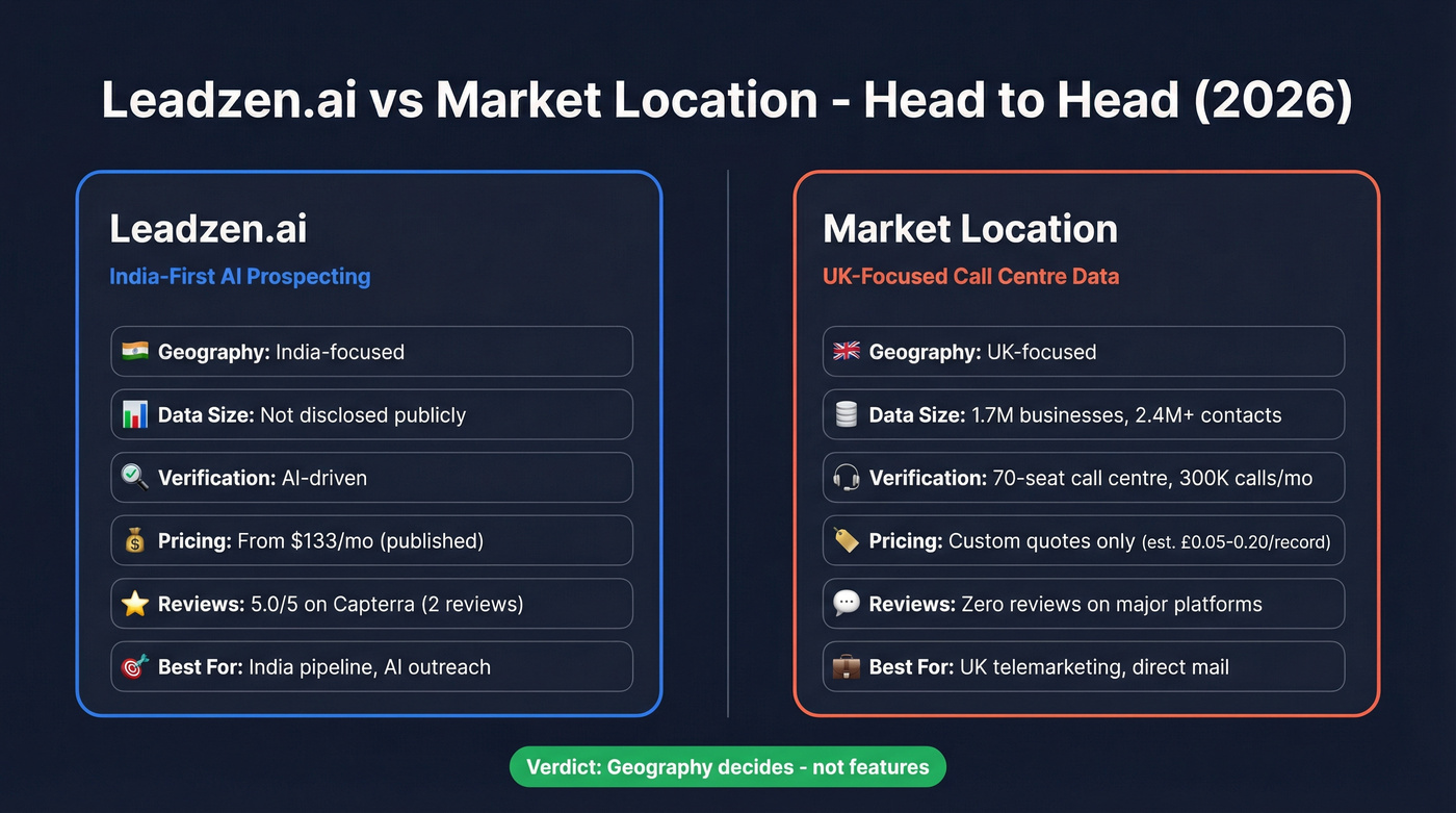 Leadzen.ai vs Market Location head-to-head comparison diagram