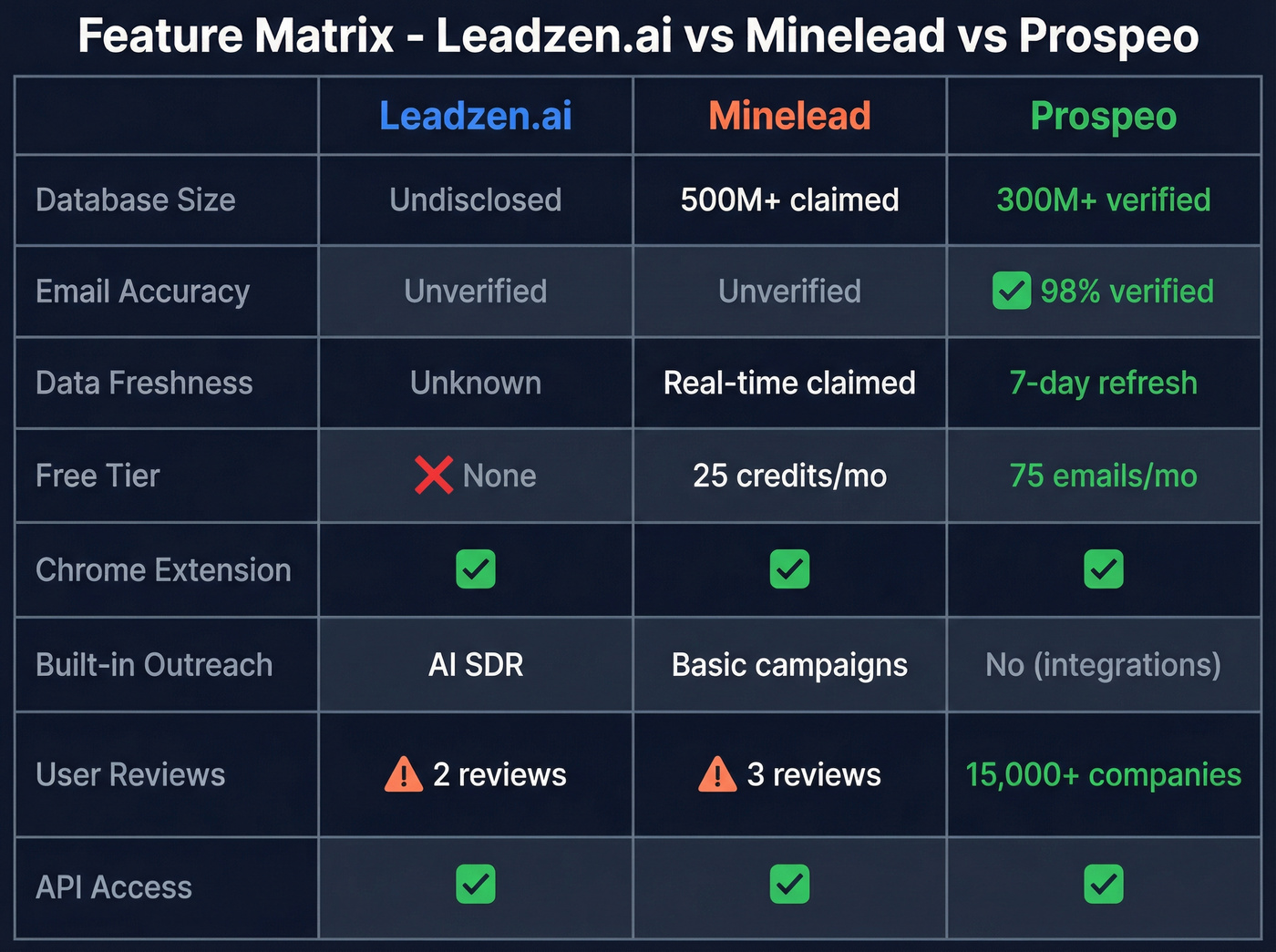 Feature comparison matrix Leadzen.ai vs Minelead vs Prospeo