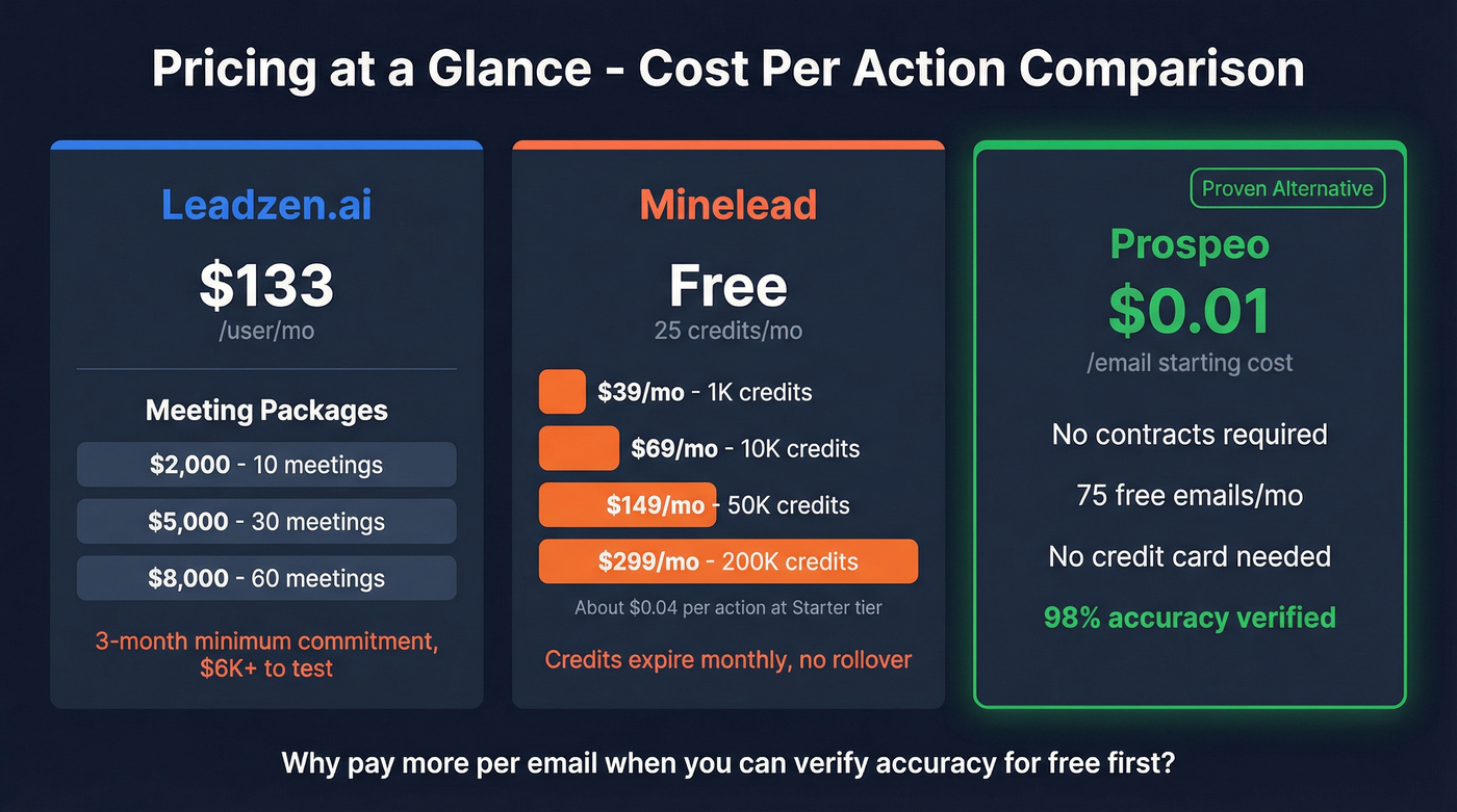 Visual pricing breakdown comparing all three tools