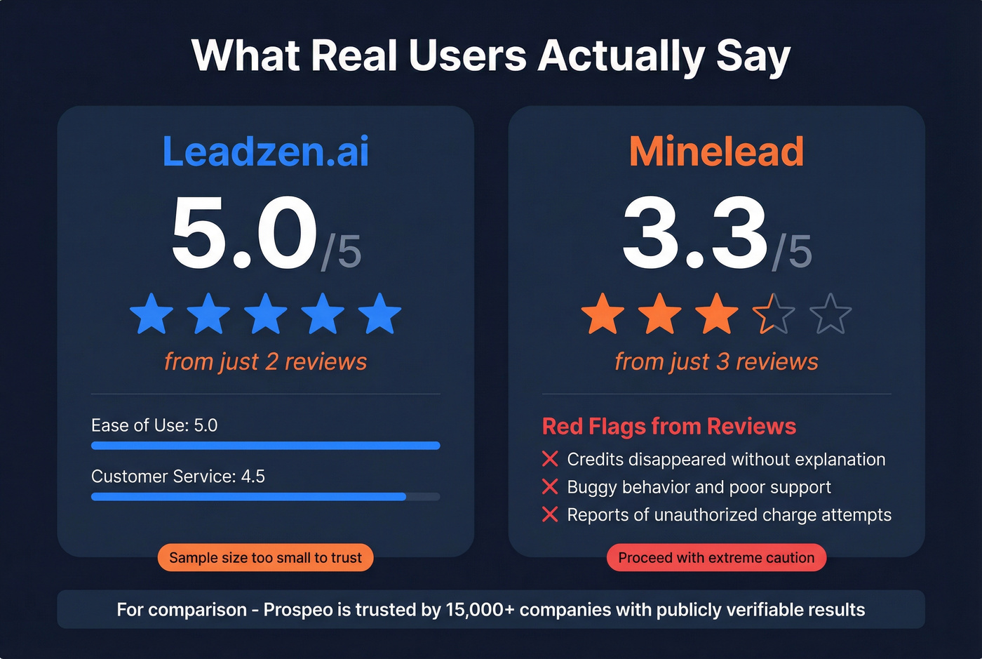 User review scores and red flags comparison card
