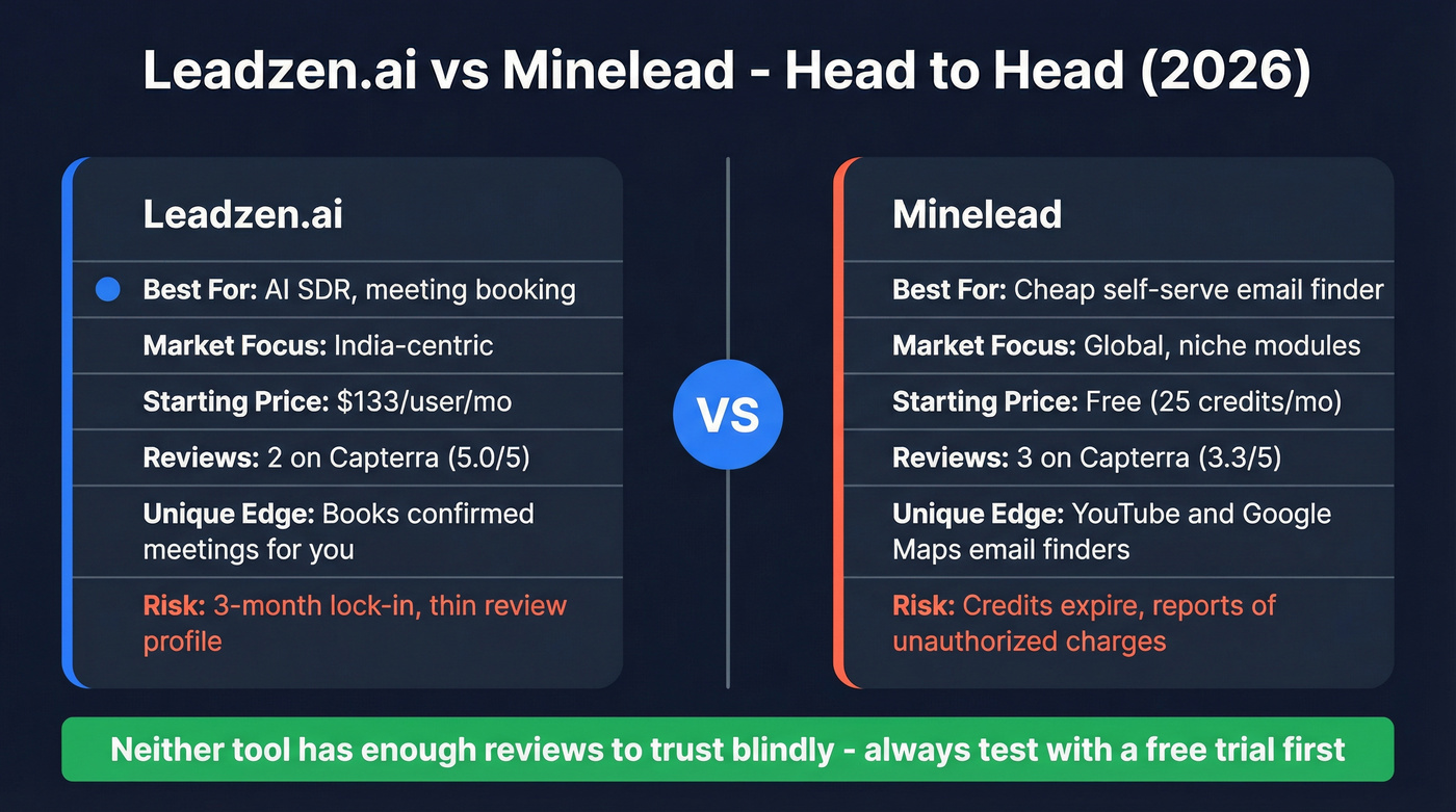 Leadzen.ai vs Minelead head-to-head comparison overview