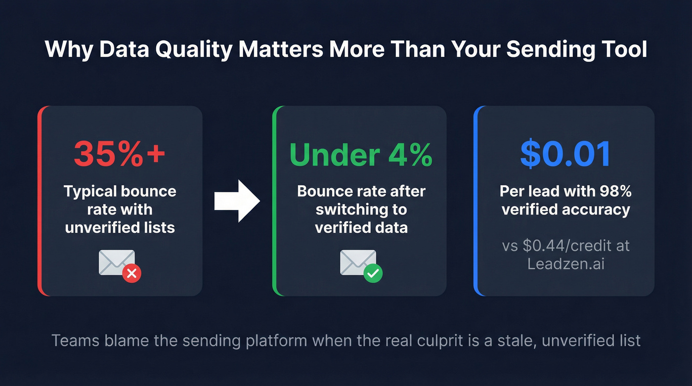 Data quality impact stat card showing bounce rate improvement