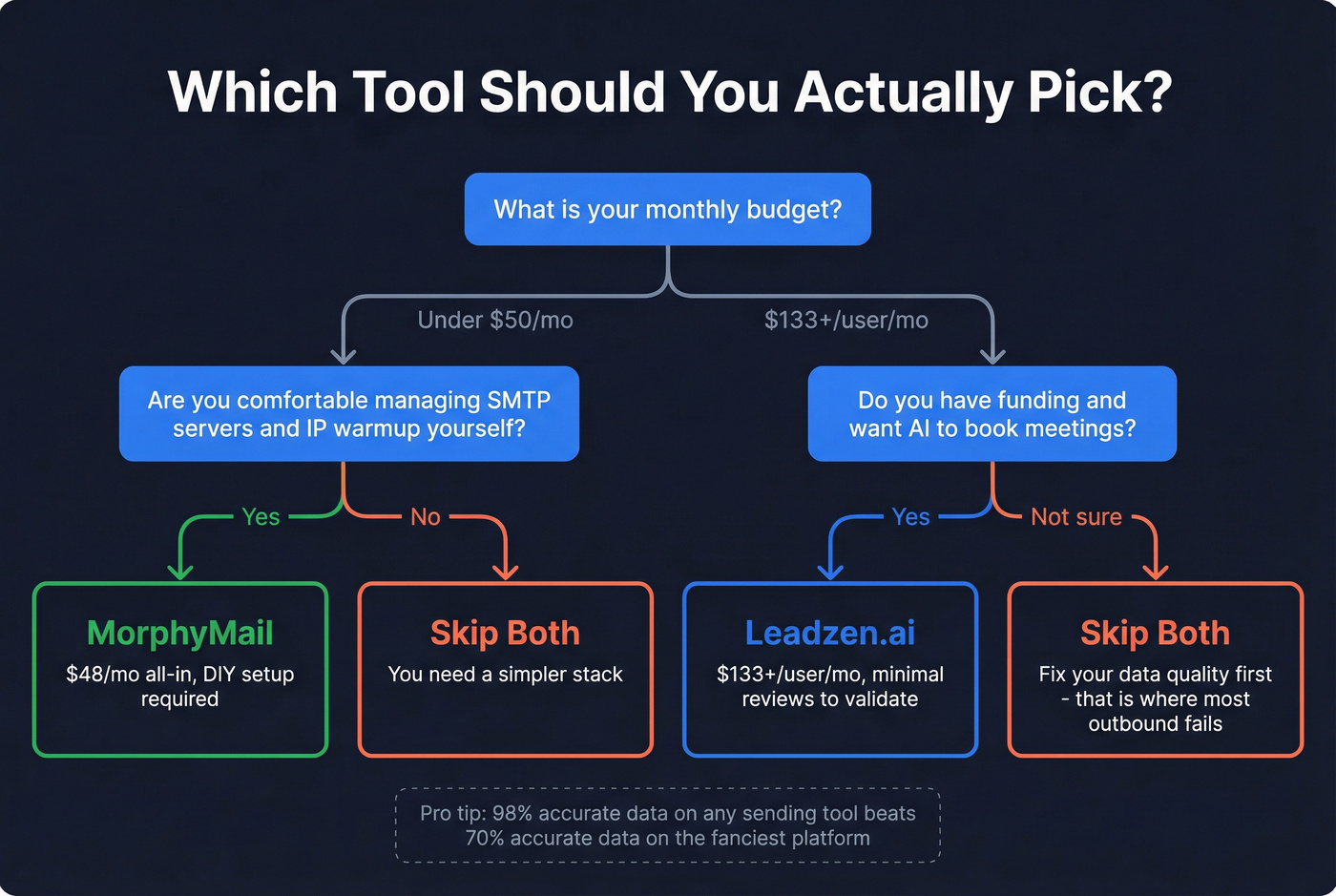 Decision flowchart for choosing between Leadzen.ai and MorphyMail