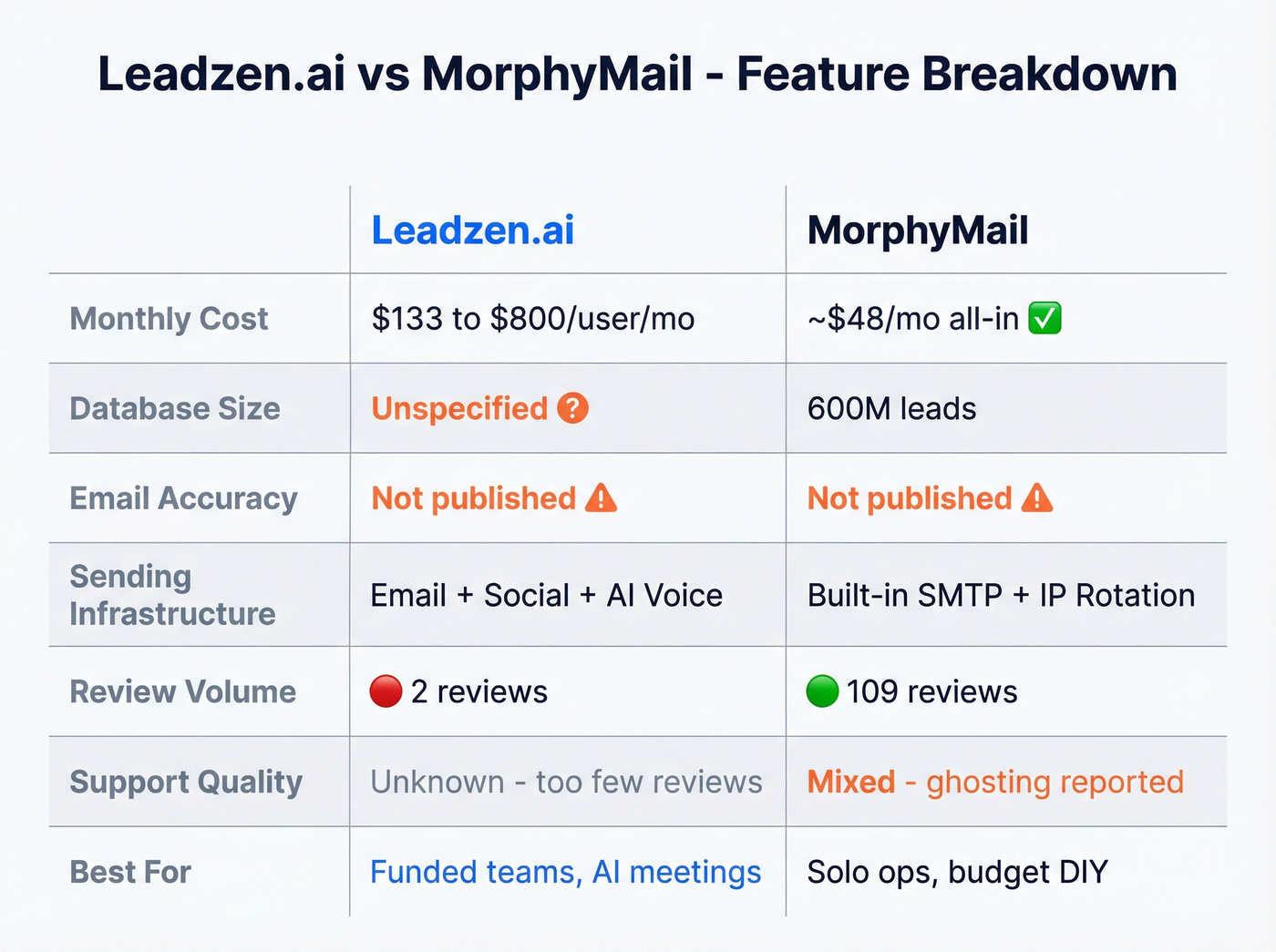 Leadzen.ai vs MorphyMail detailed feature comparison matrix