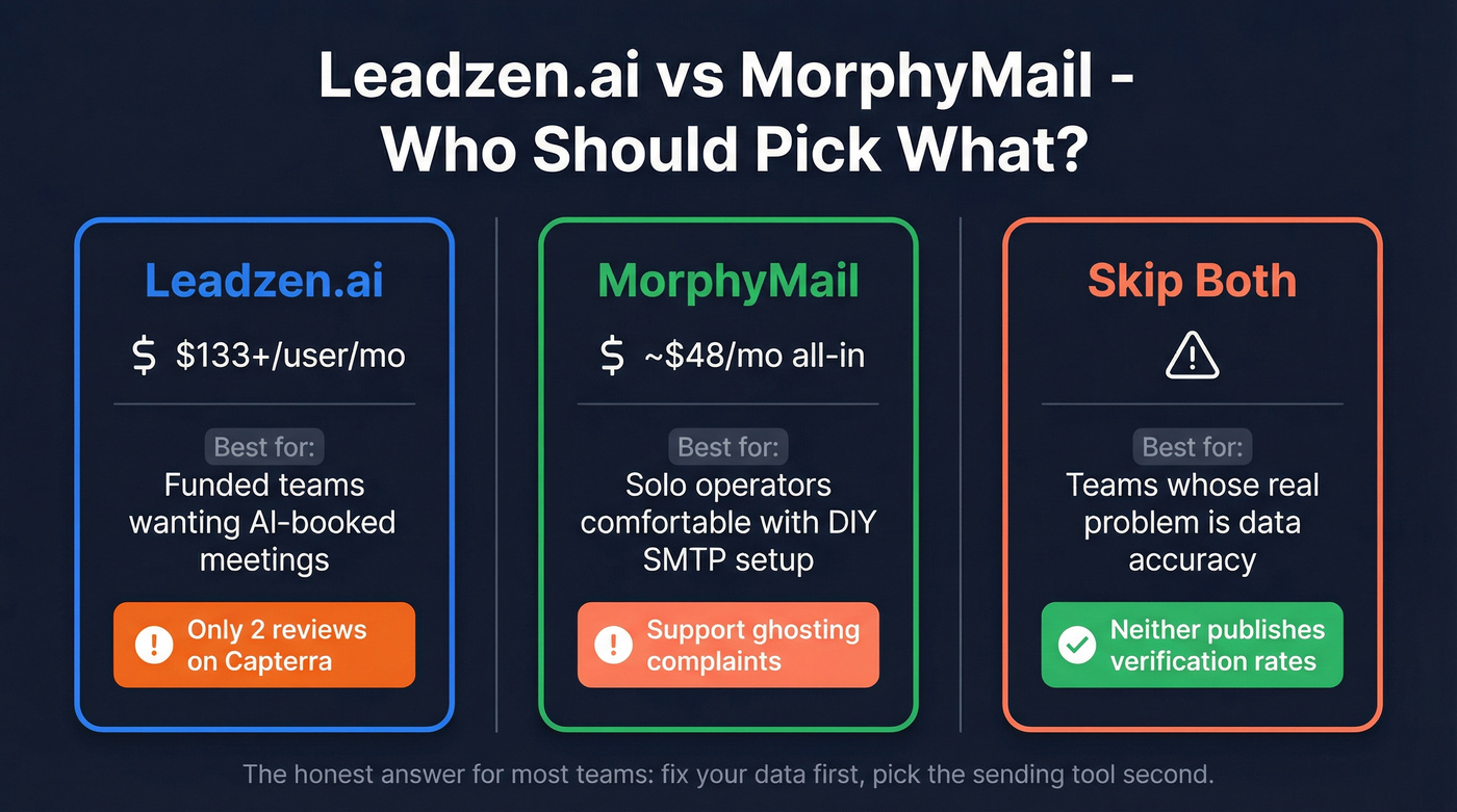 Leadzen.ai vs MorphyMail quick verdict comparison diagram
